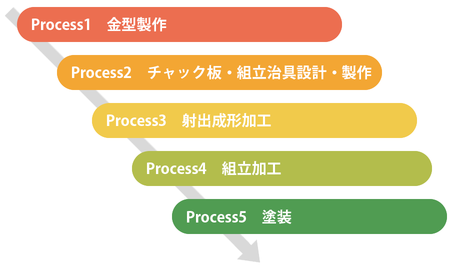 自社一貫生産体制とオートメーション化で徹底した品質管理と納期短縮を実現